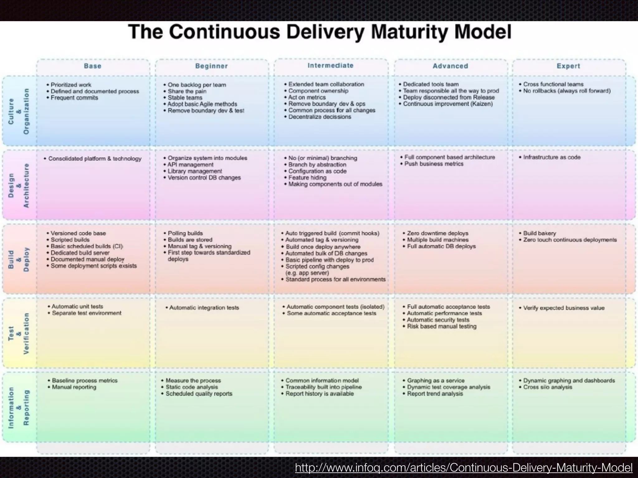 http://www.infoq.com/articles/Continuous-Delivery-Maturity-Model
 