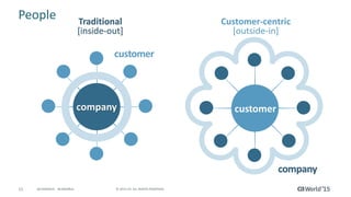 11 © 2015 CA. ALL RIGHTS RESERVED.@CAWORLD #CAWORLD
People
customer
company
company customer
Traditional
[inside-out]
Customer-centric
[outside-in]
 