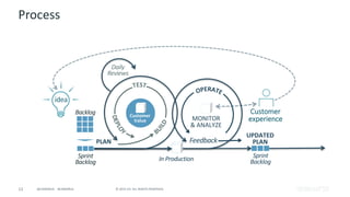 12 © 2015 CA. ALL RIGHTS RESERVED.@CAWORLD #CAWORLD
Process
UPDATED
PLANFeedback
MONITOR
& ANALYZE
Sprint
Backlog
Daily
Reviews
Backlog
Sprint
Backlog
Customer
Value
PLAN
In Production
Customer
experience
idea
 