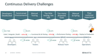 14 © 2015 CA. ALL RIGHTS RESERVED.@CAWORLD #CAWORLD
Continuous Delivery Challenges
Manual
Scripting
Too many
disparate
tools
Poor
customer
experience
Deploy to Production
Customer
Experience
Developers Release Team Operations
TESTBUILD DEPLOY
Testers
OPERATE
RE-WORK RE-WORK RE-WORK
IDLE TIME
Code | Integrate | Build
DELAYS
defect
DELAYS
defectFunctional & UA Testing defect
DELAYS
Performance Testing
Manual
Testing
Developers
Deadlocked
Constrained
Environments
Too little
testing, too
late
 