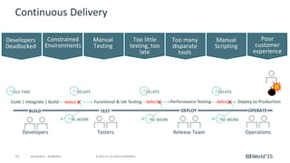 15 © 2015 CA. ALL RIGHTS RESERVED.@CAWORLD #CAWORLD
Agile Consulting
Automated Test
Service Virtualization
API Management
Release Automation
Agile Teams
Developers
& Testers
Release
Management
Continuous Delivery
Product
Owner
Scrum
Master
Product
Manager
Daily
Reviews
Roadmap
Vision
Backlog
Sprint
Backlog
Customer
Value
PLAN
Shippable
Product
Developers Release Team Operations
TESTBUILD DEPLOY
Testers
OPERATE
Manual
Scripting
Too many
disparate
tools
Poor
customer
experience
Deploy to Production
Customer
Experience
RE-WORK RE-WORK RE-WORK
IDLE TIME
Code | Integrate | Build
DELAYS
defect
DELAYS
defectFunctional & UA Testing defect
DELAYS
Performance Testing
Manual
Testing
Developers
Deadlocked
Constrained
Environments
Too little
testing, too
late
 