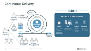16 © 2015 CA. ALL RIGHTS RESERVED.@CAWORLD #CAWORLD
Continuous Delivery
BUILD
API LIFECYCLE MANAGEMENT
MANAGEPUBLISH
CA Service
Virtualization
CA Live API
Creator
CA Mobile
API Gateway
CA API
Developer
Portal
CA Mobile
App Services
CREATE
API
TEST
API
Agile Teams
Developers
& Testers
Release
Management
Product
Owner
Scrum
Master
Product
Manager
Daily
Reviews
Roadmap
Vision
Backlog
Sprint
Backlog
Customer
Value
PLAN
Shippable
Product
 