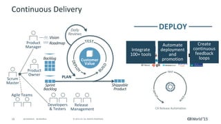 18 © 2015 CA. ALL RIGHTS RESERVED.@CAWORLD #CAWORLD
Continuous Delivery
CA Release Automation
DEPLOY
Integrate
100+ tools
Create
continuous
feedback
loops
Automate
deployment
and
promotion
Agile Teams
Developers
& Testers
Release
Management
Product
Owner
Scrum
Master
Product
Manager
Daily
Reviews
Roadmap
Vision
Backlog
Sprint
Backlog
Customer
Value
PLAN
Shippable
Product
 