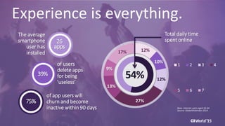 5 © 2015 CA. ALL RIGHTS RESERVED.@CAWORLD #CAWORLD
Total daily time
spent online
54%
12%
10%
12%
27%
13%
9%
17%
1 2 3 4
5 6 7
Base: Internet users aged 16-64
Source: GlobalWebIndex 2014
The average
smartphone
user has
installed
26
apps
of app users will
churn and become
inactive within 90 days
75%
39%
of users
delete apps
for being
'useless’
Experience is everything.
 