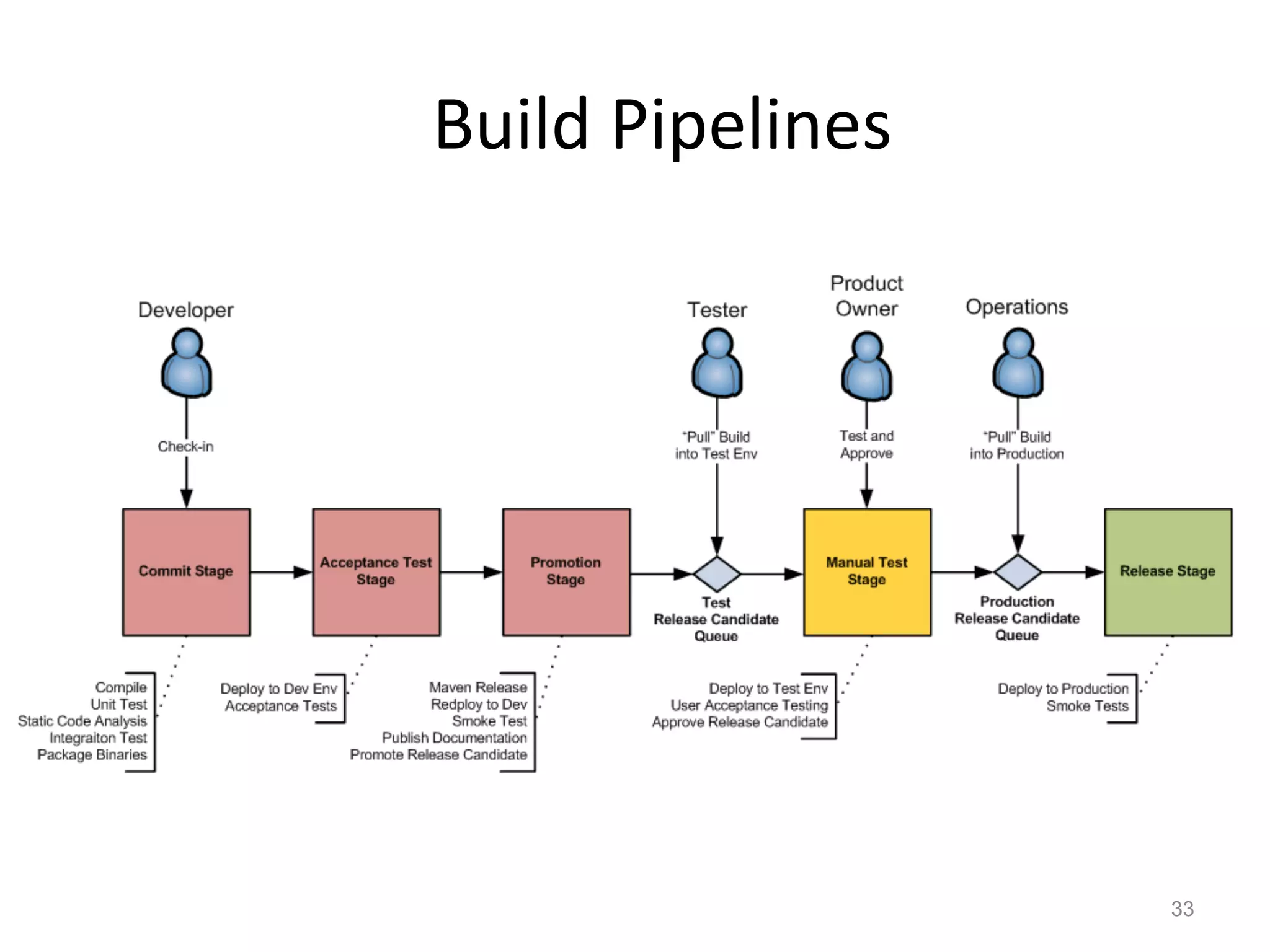 Build	
  Pipelines	
  




                         33
 