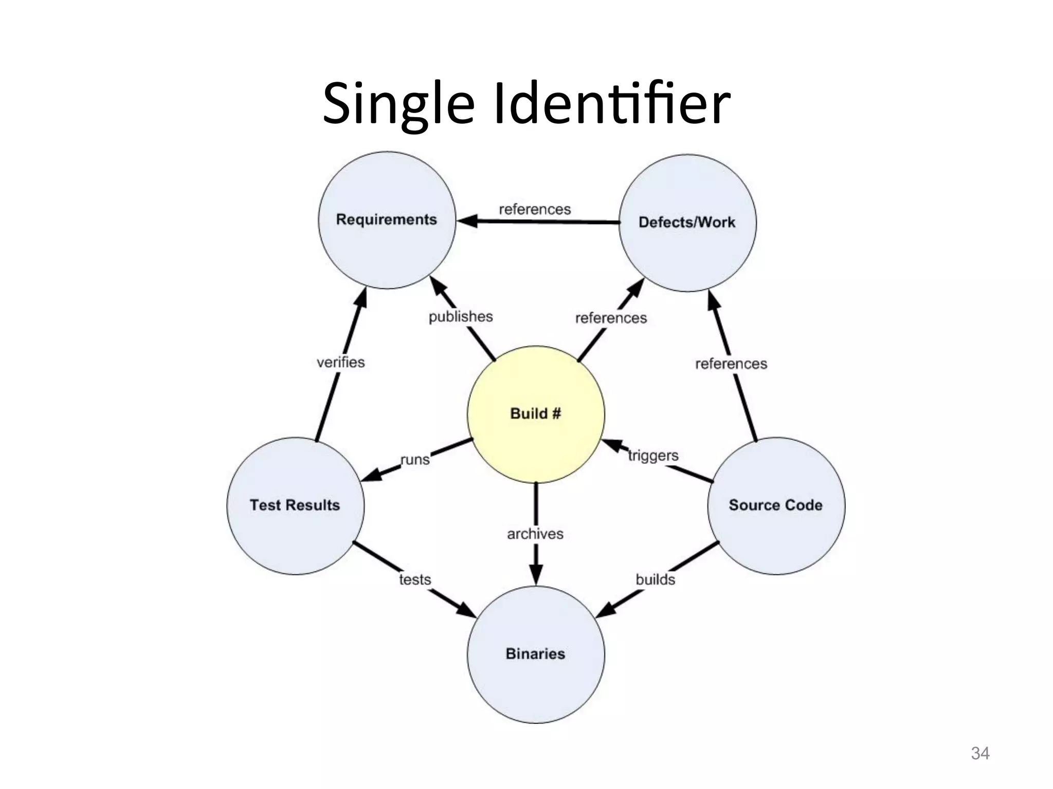 Single	
  Iden$ﬁer	
  




                         34
 