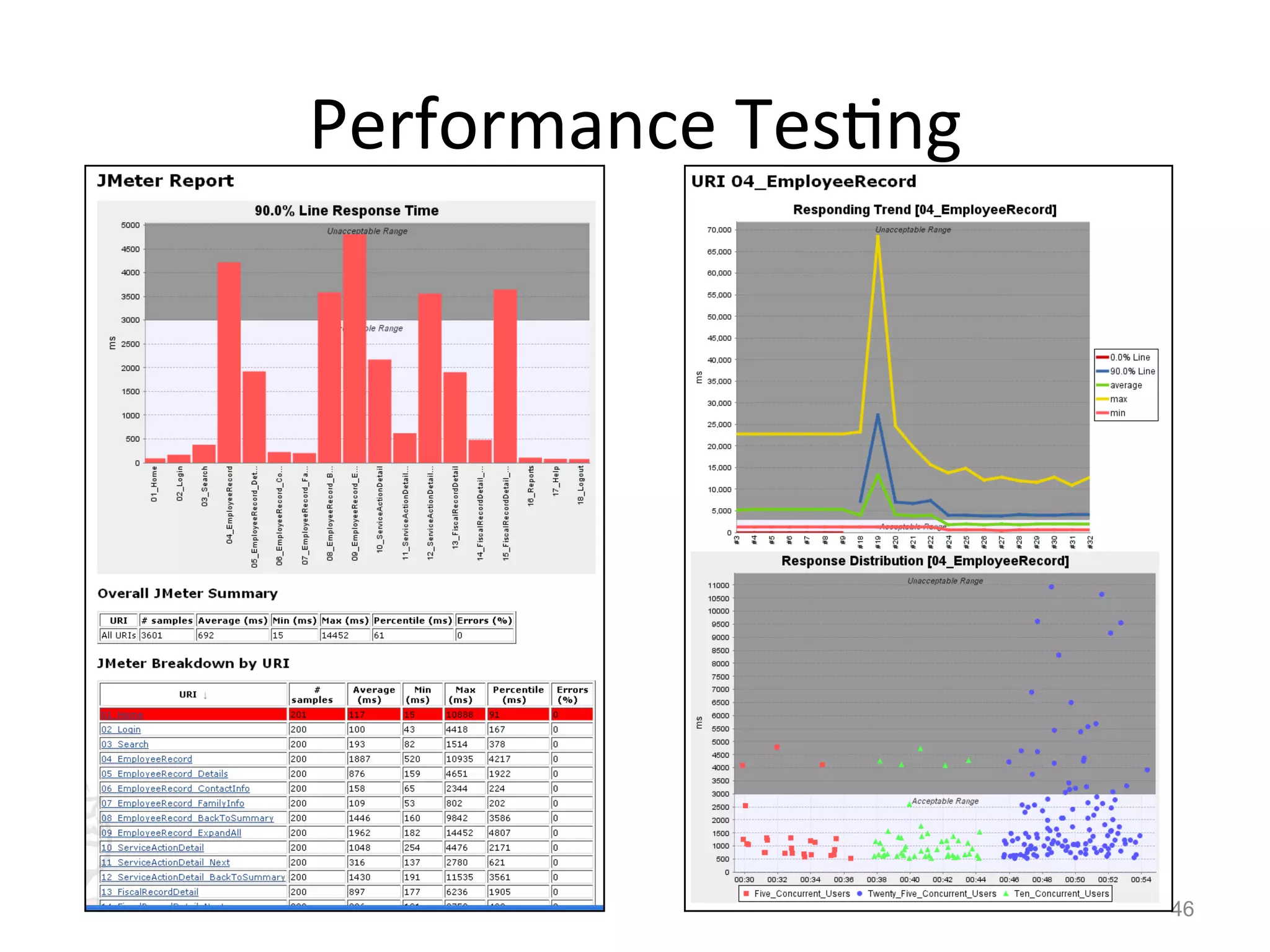 Performance	
  Tes$ng	
  




                            46
 