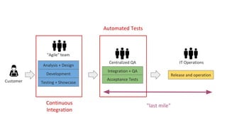 Customer
"Agile" team
Centralized QA IT Operations
Analysis + Design
Development
Testing + Showcase
Release and operation
Continuous
Integration
Integration + QA
Acceptance Tests
"last mile"
Automated Tests
 