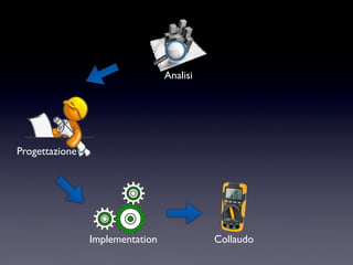 Collaudo
Progettazione
Implementation
Analisi
 