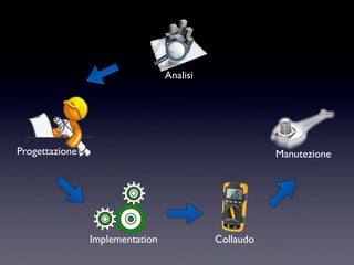 Collaudo
Progettazione
Implementation
Analisi
Manutezione
 