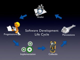 Collaudo
Progettazione
Implementation
Analisi
Manutezione
Software Development
Life Cycle
 