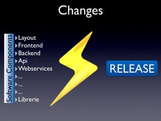 RELEASE
SoftwareComponents
‣Layout
‣Frontend
‣Backend
‣Api
‣Webservices
‣...
‣...
‣...
‣Librerie
Changes
 