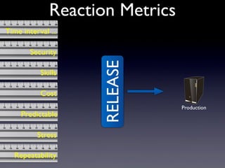 Reaction Metrics
RELEASE
Time interval ...
Security
Skills
Cost
Predictable
Stress
Repeatability
Production
 