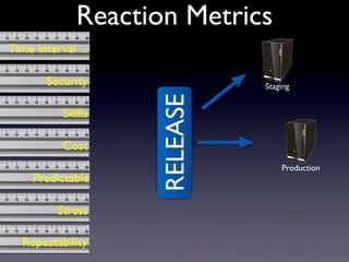 Reaction Metrics
RELEASE
Time interval ...
Security
Skills
Cost
Predictable
Stress
Repeatability
Production
Staging
 