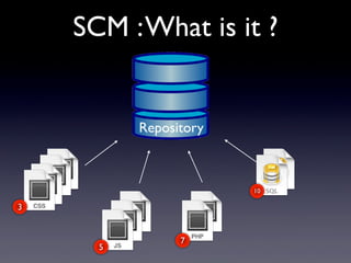 SCM :What is it ?
3
5
7
10
Repository
 