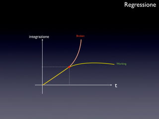 t
integrazione
Regressione
Working
Broken
 