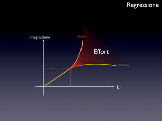 t
integrazione
Regressione
Working
Broken
Effort
 