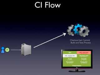 F
Checkout last Commit
CI Flow
Build andTests Process
 