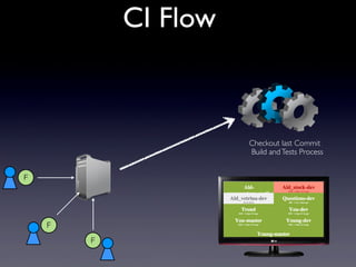 F
F
F
Checkout last Commit
CI Flow
Build andTests Process
 