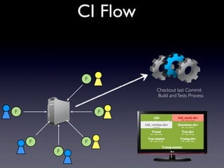 F
F
F
F
F
F
Checkout last Commit
CI Flow
Build andTests Process
 