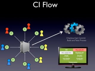 F
F
F
F
F
FF
F
Checkout last Commit
CI Flow
Build andTests Process
 