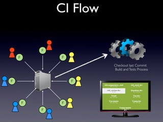 F
F
F
F
F
FF
F
Checkout last Commit
CI Flow
Build andTests Process
 