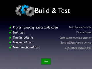 Build & Test
✓Process creating executable code
✓Unit test
✓Quality criteria
✓FunctionalTest
✓Non FunctionalTest
Valid Syntax Compile
Code behavior
Code coverage, Mass detector
Business Acceptance Criteria
Application performance
PASS
 