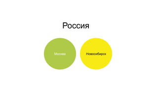 Россия 
Новосибирск 
Москва  