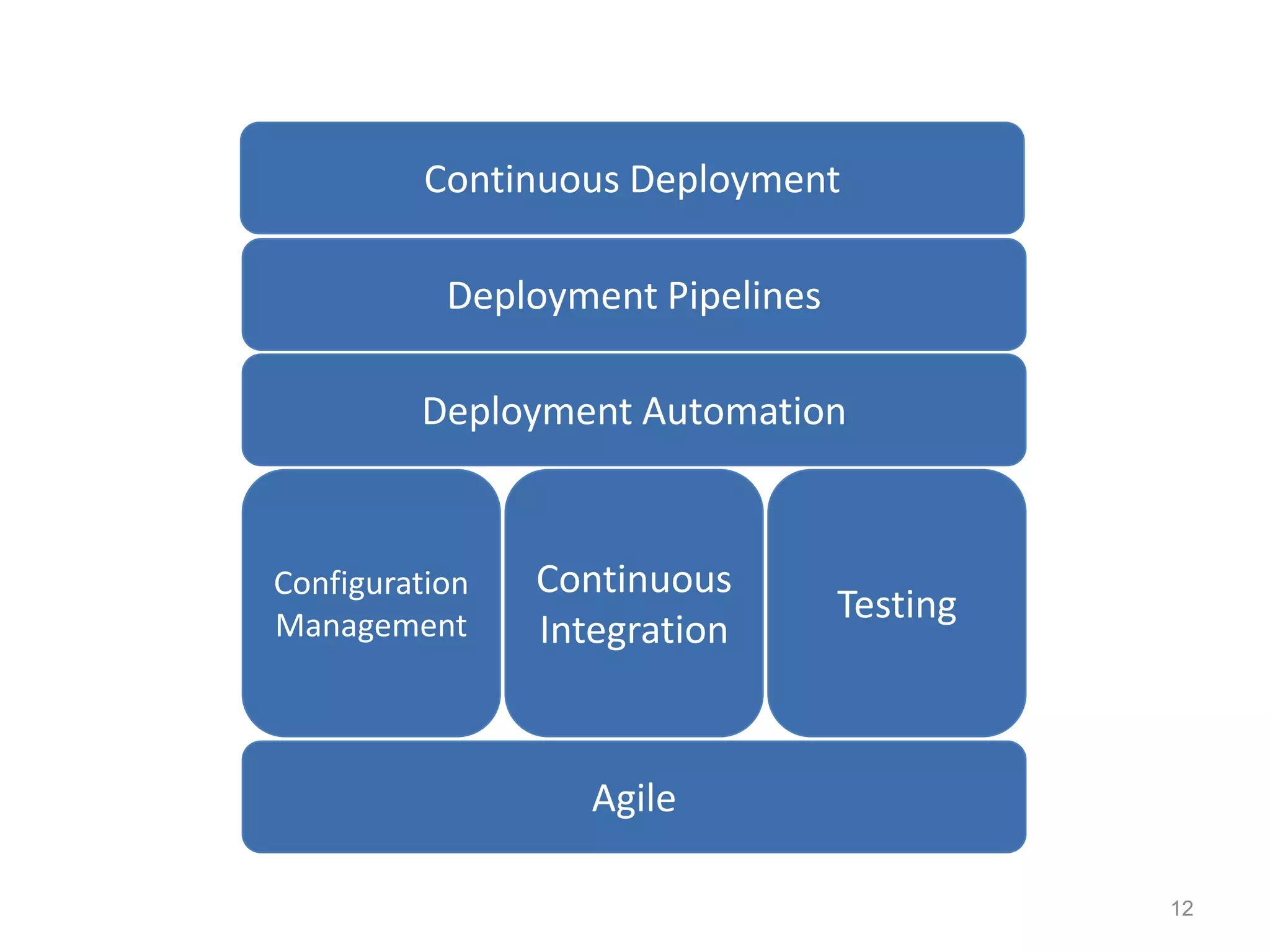 Continuous Deployment

           Deployment Pipelines

         Deployment Automation



Configuration   Continuous
Management
                                  Testing
                Integration


                   Agile

                                            12
 