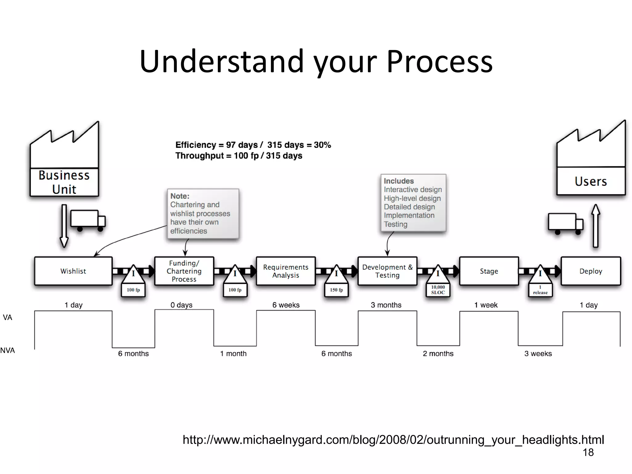 Understand your Process




  http://www.michaelnygard.com/blog/2008/02/outrunning_your_headlights.html
                                                                       18
 