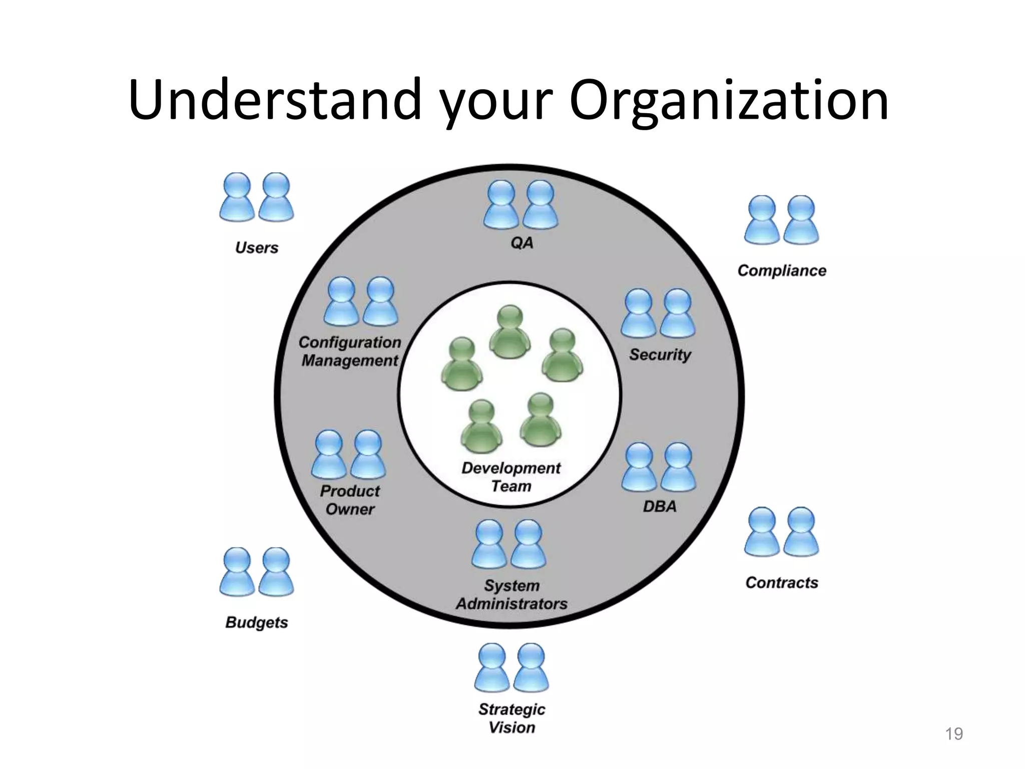 Understand your Organization




                               19
 