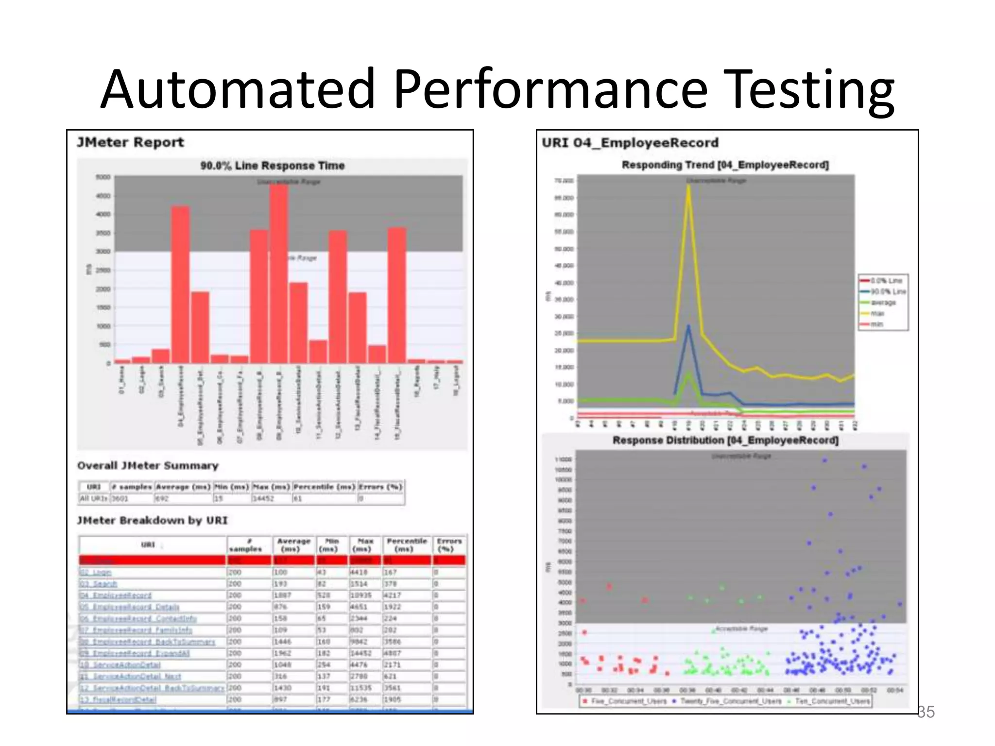 Automated Performance Testing




                                35
 