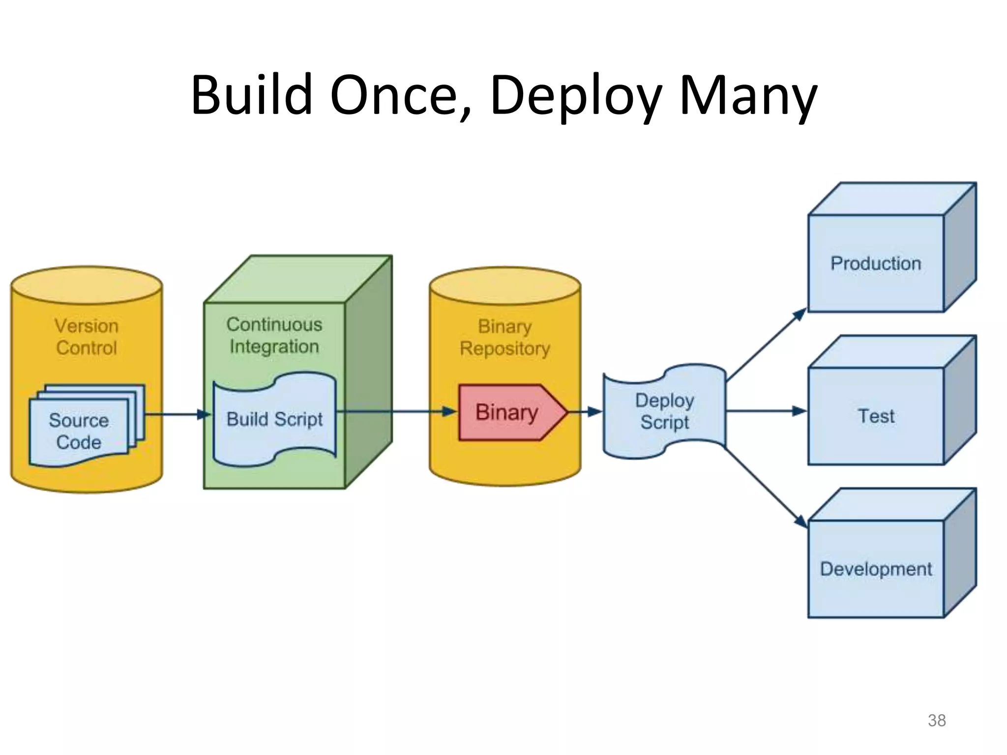 Build Once, Deploy Many




                          38
 