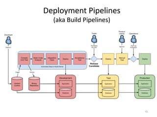 Deployment Pipelines
  (aka Build Pipelines)




                          15
 