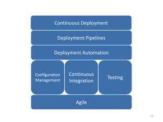 Continuous Deployment

           Deployment Pipelines

         Deployment Automation



Configuration   Continuous
Management
                                  Testing
                Integration


                   Agile

                                            13
 