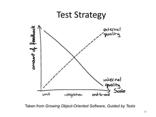 Test Strategy




Taken from Growing Object-Oriented Software, Guided by Tests
                                                               34
 