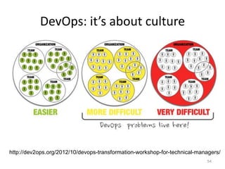 DevOps: it’s about culture




http://dev2ops.org/2012/10/devops-transformation-workshop-for-technical-managers/
                                                                           54
 