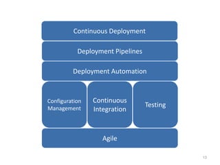 Continuous Deployment

           Deployment Pipelines

         Deployment Automation



Configuration   Continuous
Manag...
