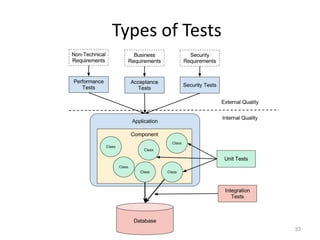 Types of Tests




                 33
 