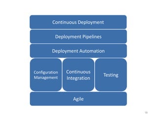 Continuous Deployment

           Deployment Pipelines

         Deployment Automation



Configuration   Continuous
Management
                                  Testing
                Integration


                   Agile

                                            16
 