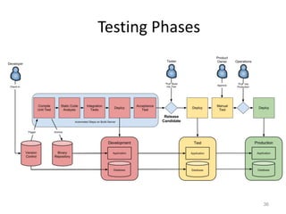 Testing Phases




                 36
 