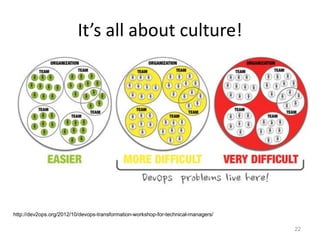 It’s all about culture!




http://dev2ops.org/2012/10/devops-transformation-workshop-for-technical-managers/

                                                                                    22
 