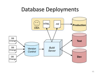 Database Deployments

                      HTML    .sql
                                     Production
                DBA



  DB
Change                                  Test

  DB
           Version        Build
Change
           Control       Server

 DB                                     Dev
Change




                                                  45
 