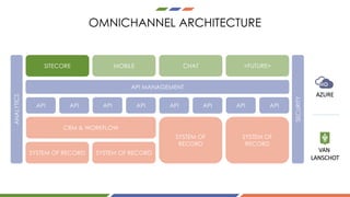 OMNICHANNEL ARCHITECTURE
AZURE
VAN	
LANSCHOT
SITECORE MOBILE CHAT <FUTURE>
API MANAGEMENT
API API API API API API API API
CRM & WORKFLOW
SYSTEM OF RECORD SYSTEM OF RECORD
SYSTEM OF
RECORD
SYSTEM OF
RECORD
SECURITY
ANALYTICS
SITECORE
 