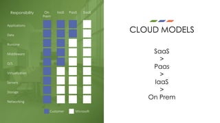 CLOUD MODELS
Responsibility On
Prem
IaaS PaaS SaaS
Applications
Data
Runtime
Middleware
O/S
Virtualization
Servers
Storage
Networking
MicrosoftCustomer
SaaS
>
Paas
>
IaaS
>
On Prem
 