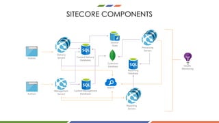 SITECORE COMPONENTS
Delivery
ServersVisitors
Authors
Management
Servers
Content Management
Databases
Health
Monitoring
Content Delivery
Databases
Processing
Servers
Search
Collection
Database
Session
State
Reporting
Database
Reporting
Servers
 