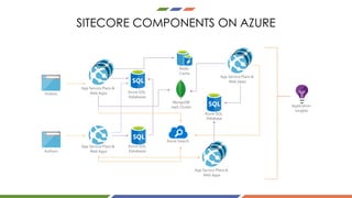 SITECORE COMPONENTS ON AZURE
App Service Plans &
Web AppsVisitors
Authors
App Service Plans &
Web Apps
Azure SQL
Databases
Application
Insights
Azure SQL
Databases
App Service Plans &
Web Apps
Azure Search
MongoDB
IaaS Cluster
Redis
Cache
Azure SQL
Database
App Service Plans &
Web Apps
 
