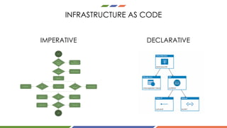 INFRASTRUCTURE AS CODE
IMPERATIVE DECLARATIVE
 