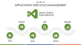 APPLICATION LIFECYCLE MANAGEMENT
PLAN
DEVELOP
BUILD
TEST
DEPLOY
MEASURE
VISUAL STUDIO
TEAM SERVICES
 