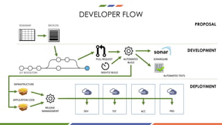 DEVELOPER FLOW
PULL	REQUEST
PROPOSAL
DEVELOPMENT
DEPLOYMENT
GIT	REPOSITORY
ROADMAP BACKLOG
AUTOMATED	
BUILD
SONARQUBE
AUTOMATED	TESTS
INFRASTRUCTURE
APPLICATION	CODE
RELEASE	
MANAGEMENT DEV TST ACC PRD
NIGHTLY	BUILD
 